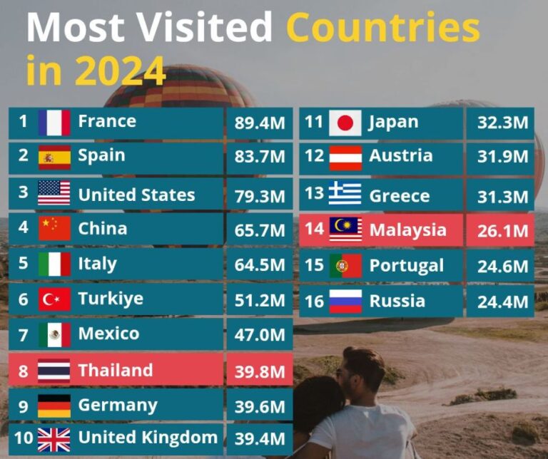 most visited countries in the world 2024 - Nomadoverse