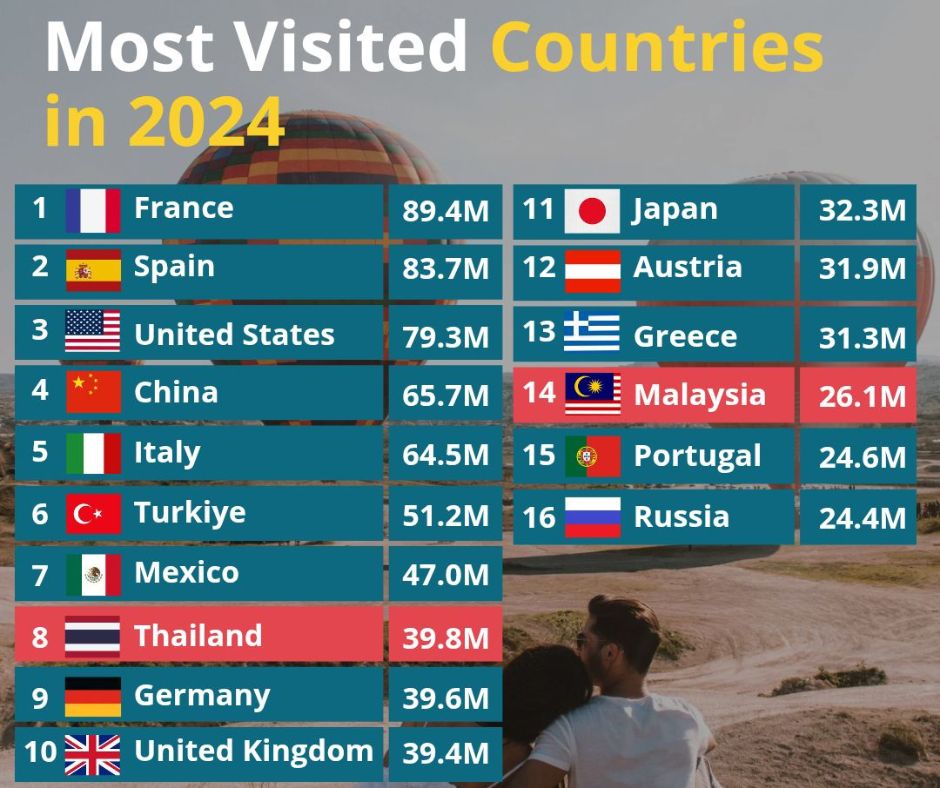 most visited countries in the world 2024 - Nomadoverse