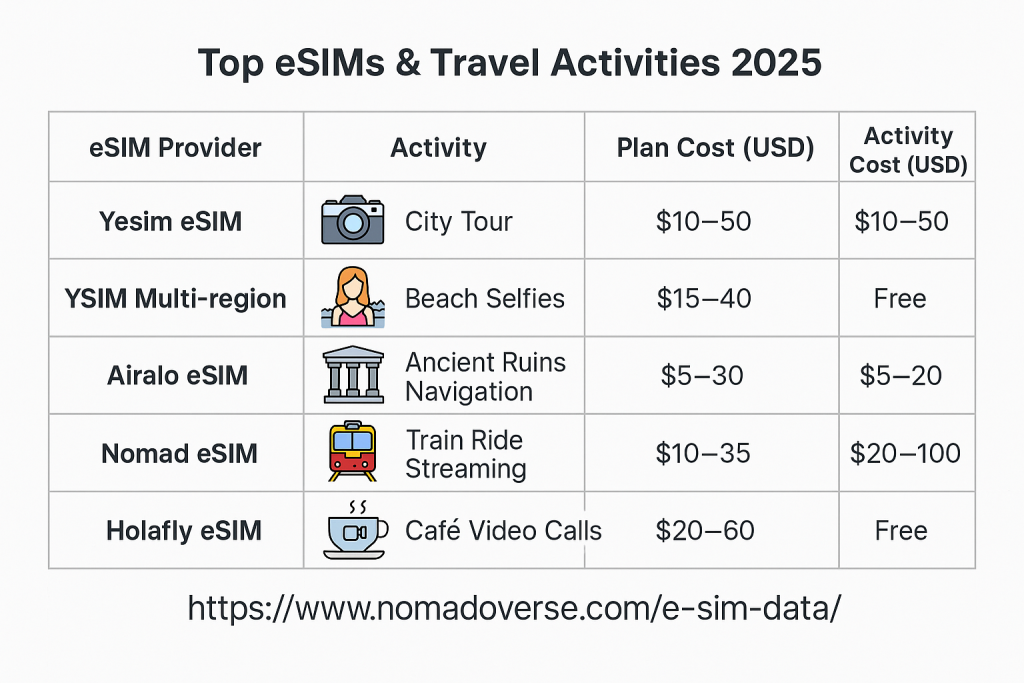 Best eSIMs for International Travel 2025