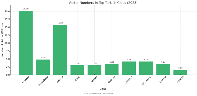 Top 10 Most Visited Cities in Turkey - Nomadoverse - bar chart new