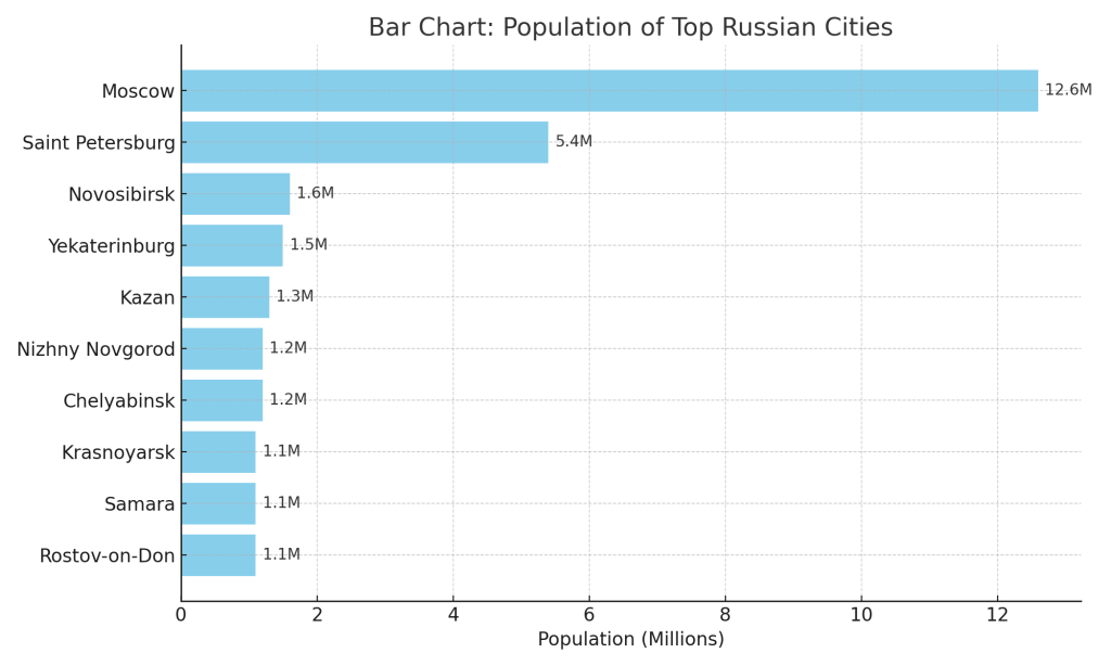 Top 10 Popular Cities to Visit in Russia 2025