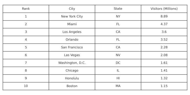 Top 10 Most Visited Cities in the US