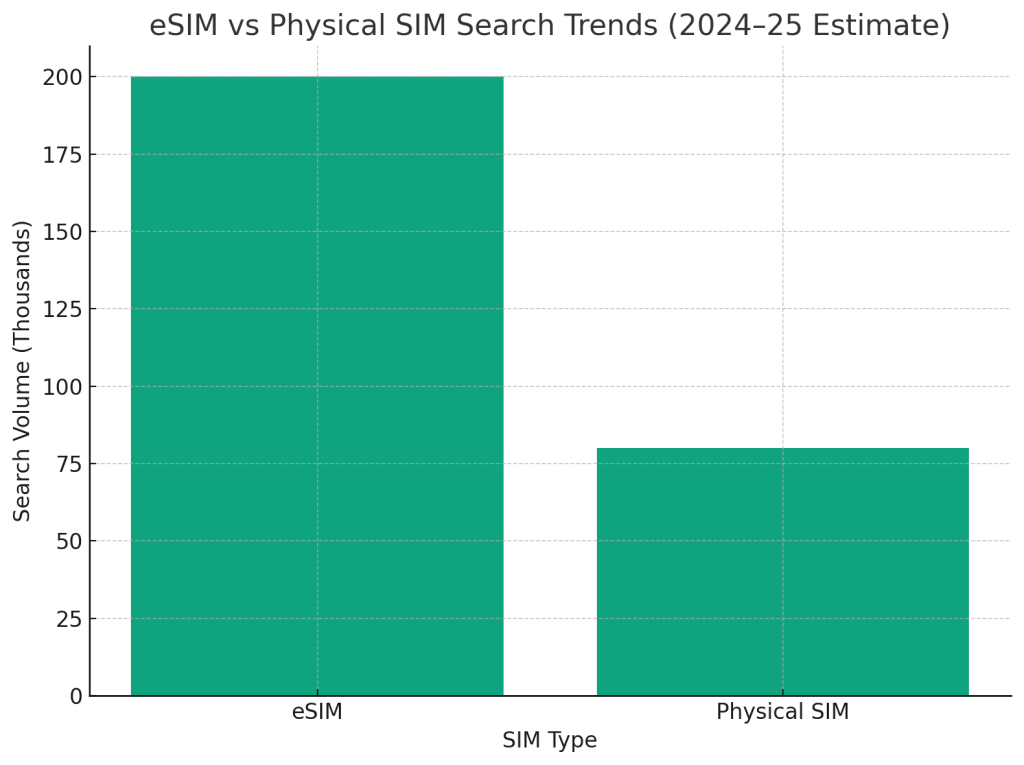 bar chart : eSIM vs Physical SIM in 2025