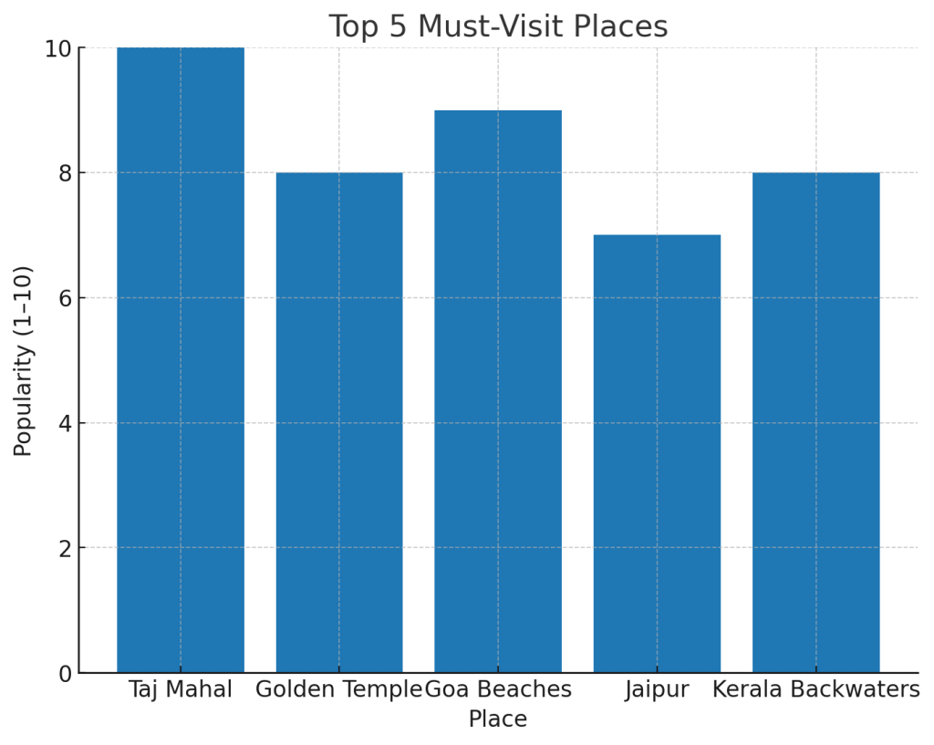 Top 5 Must-Visit Places in India