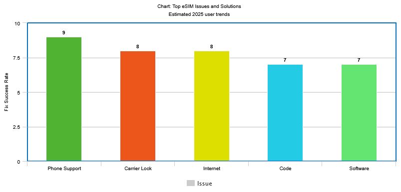 Chart Top eSIM Issues and Solutions