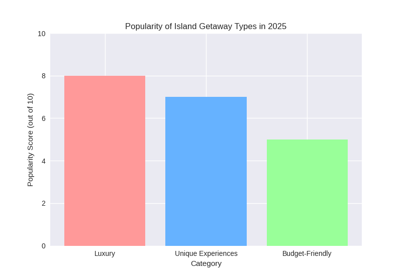 Best Islands for Relaxation in 2025 Top Getaways Guide -nomadoverse -Popularity of islands Gateway types in 2025